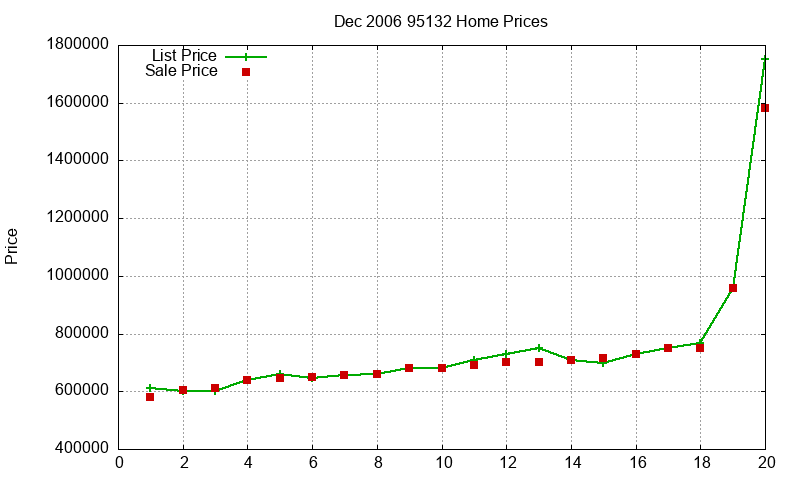 95132 Homes Just Sold 2006-12 95132 Homes Just Sold 2006-12