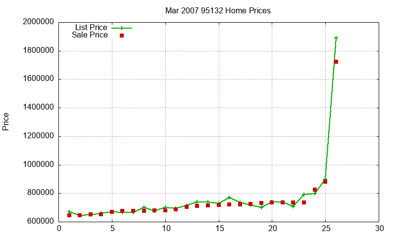 95132 Homes Just Sold 2007-03