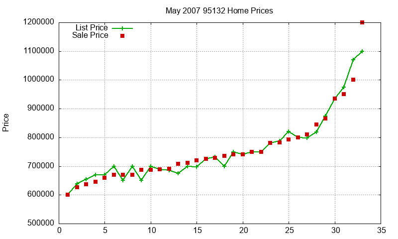 95132 Homes Just Sold 2007-05