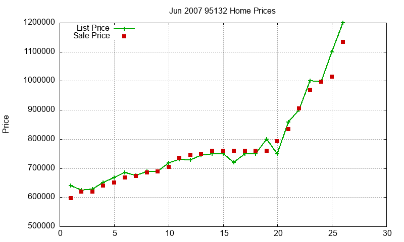 95132 Homes Just Sold 2007-06 95132 Homes Just Sold 2007-06