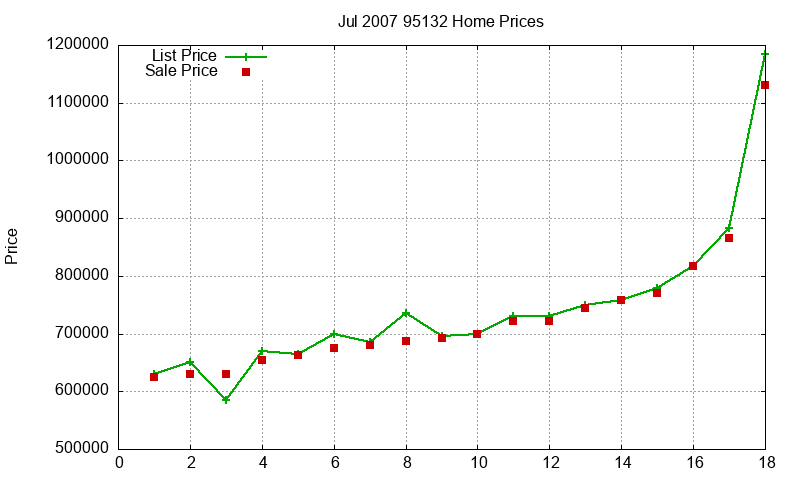 95132 Homes Just Sold 2007-07