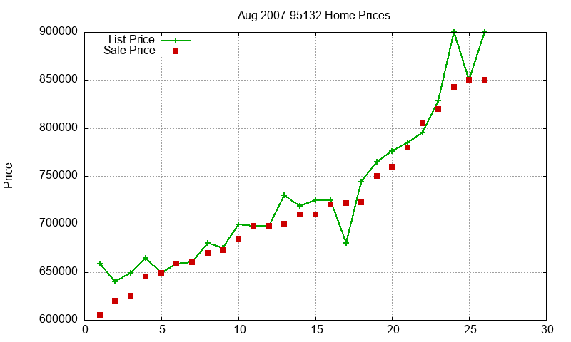 95132 Homes Just Sold 2007-08
