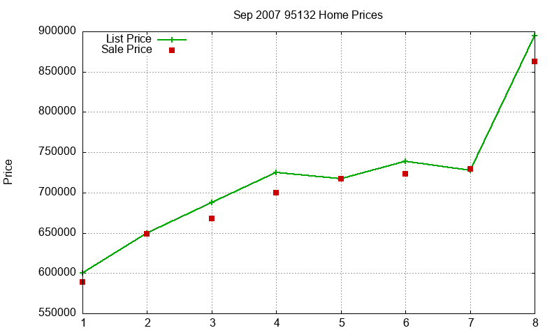 95132 Homes Just Sold 2007-09 95132 Homes Just Sold 2007-09