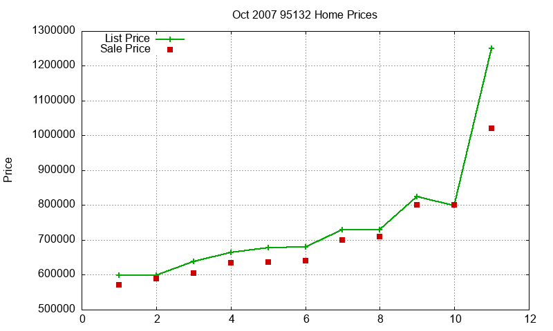 95132 Homes Just Sold 2007-10