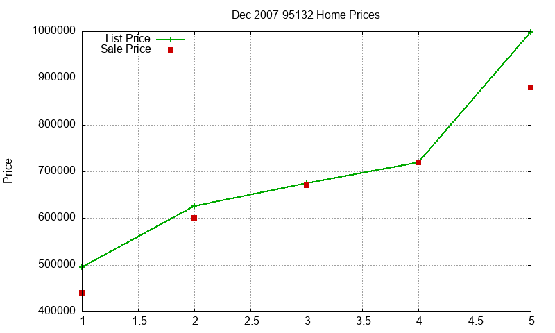 95132 Homes Just Sold 2007-12