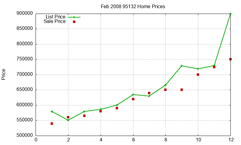 95132 Homes Just Sold 2008-02