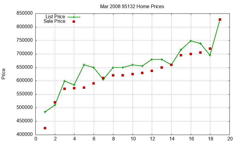 95132 Homes Just Sold 2008-03 95132 Homes Just Sold 2008-03