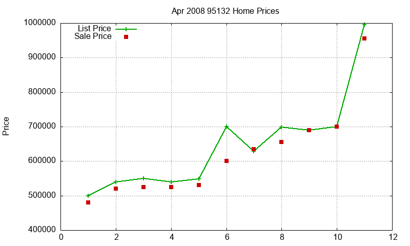 95132 Homes Just Sold 2008-04