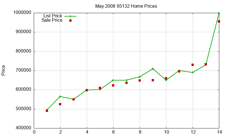 95132 Homes Just Sold 2008-05