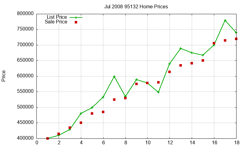 95132 Homes Just Sold 2008-07 95132 Homes Just Sold 2008-07