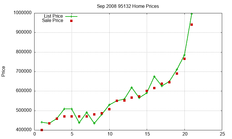 95132 Homes Just Sold 2008-09
