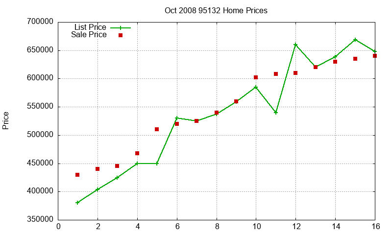 95132 Homes Just Sold 2008-10