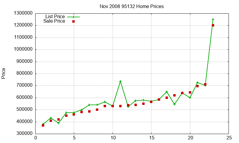 95132 Homes Just Sold 2008-11 95132 Homes Just Sold 2008-11