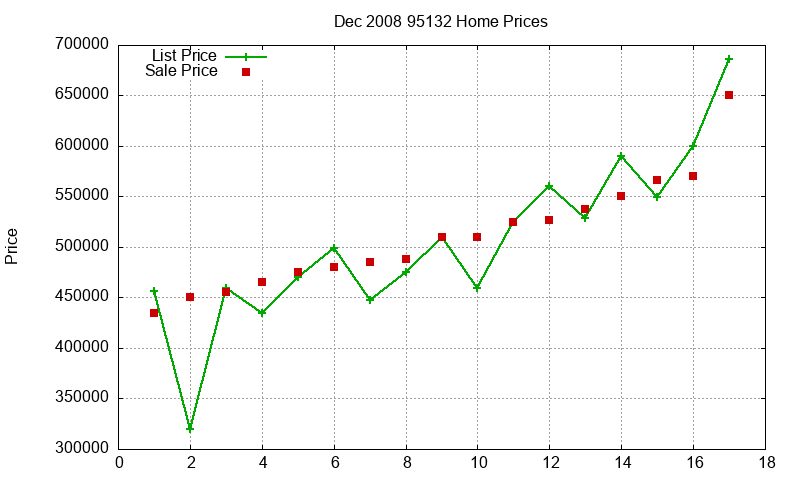 95132 Homes Just Sold 2008-12 95132 Homes Just Sold 2008-12