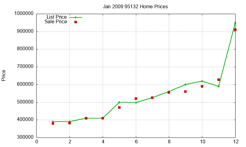 95132 Homes Just Sold 2009-01 95132 Homes Just Sold 2009-01