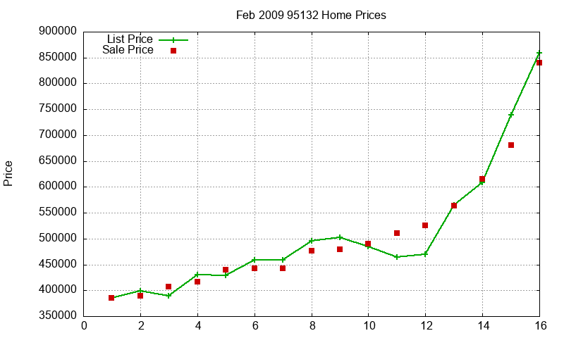95132 Homes Just Sold 2009-02 95132 Homes Just Sold 2009-02