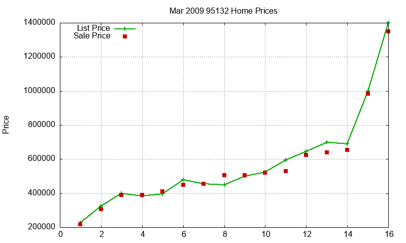 95132 Homes Just Sold 2009-03 95132 Homes Just Sold 2009-03