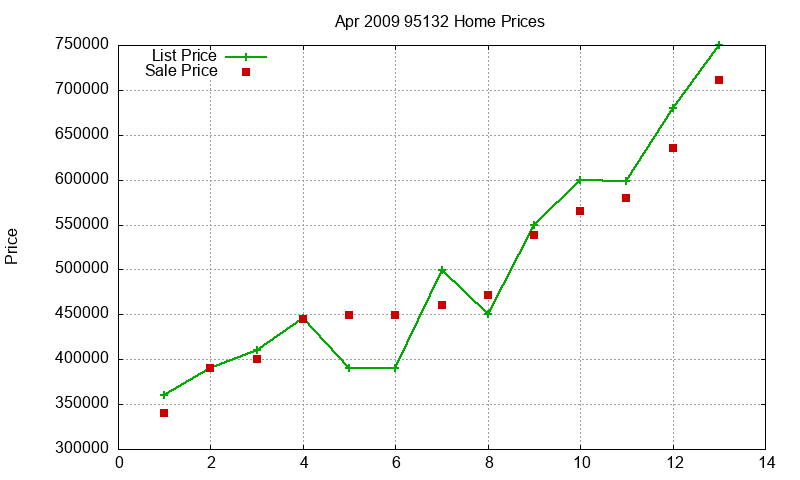 95132 Homes Just Sold 2009-04