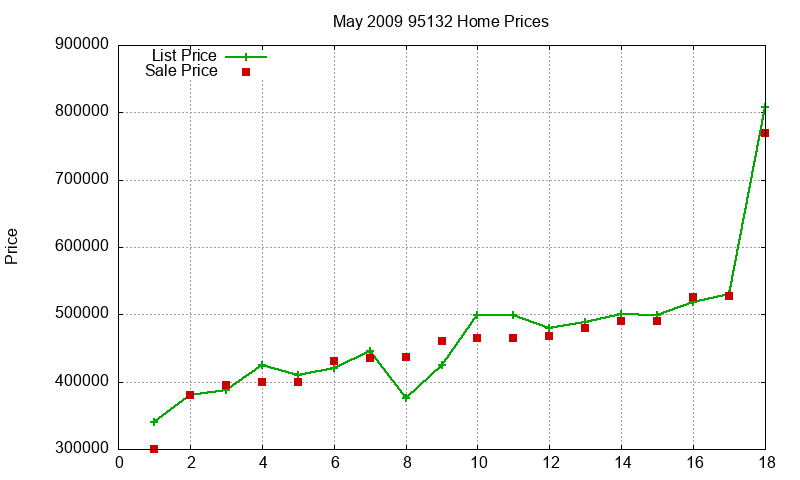 95132 Homes Just Sold 2009-05 95132 Homes Just Sold 2009-05