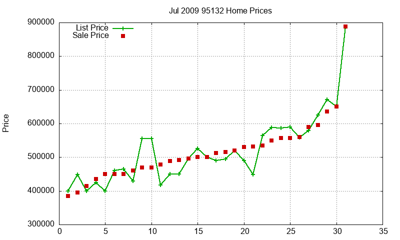 95132 Homes Just Sold 2009-07 95132 Homes Just Sold 2009-07