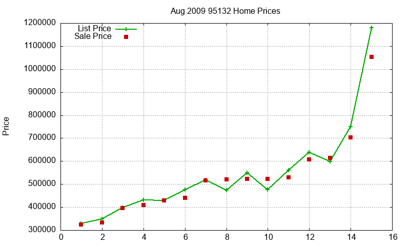 95132 Homes Just Sold 2009-08 95132 Homes Just Sold 2009-08