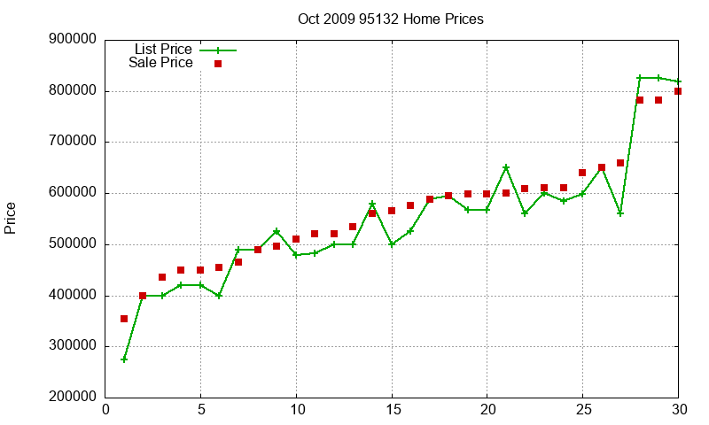 95132 Homes Just Sold 2009-10 95132 Homes Just Sold 2009-10