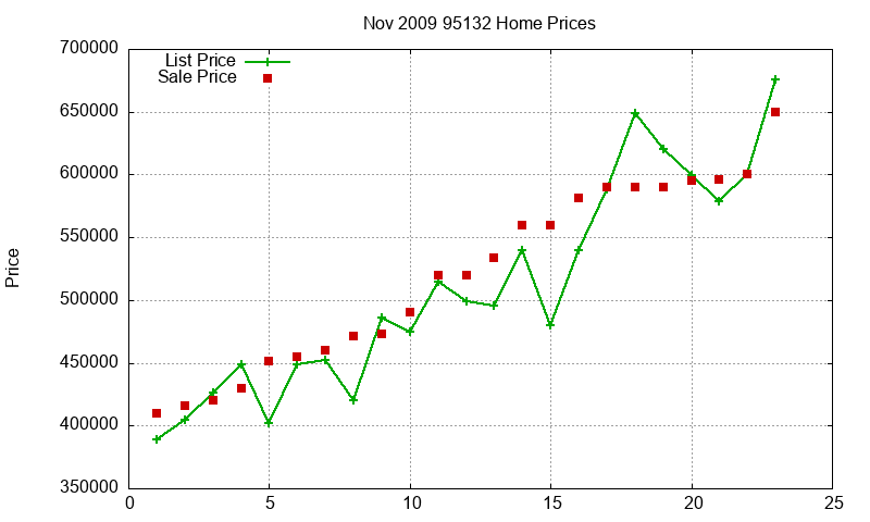 95132 Homes Just Sold 2009-11 95132 Homes Just Sold 2009-11