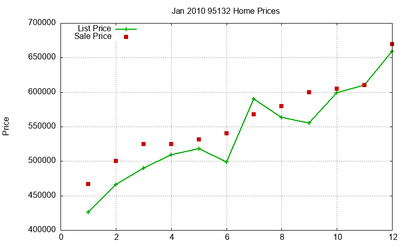 95132 Homes Just Sold 2010-01