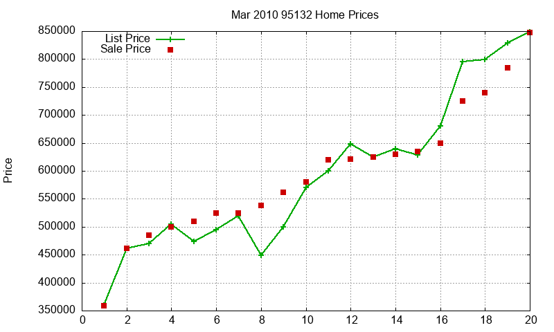 95132 Homes Just Sold 2010-03