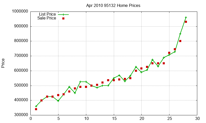 95132 Homes Just Sold 2010-04 95132 Homes Just Sold 2010-04