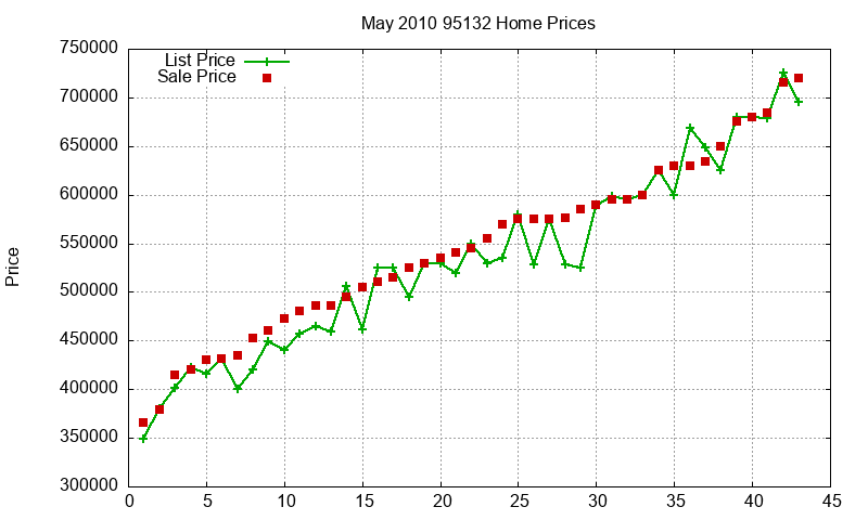 95132 Homes Just Sold 2010-05 95132 Homes Just Sold 2010-05