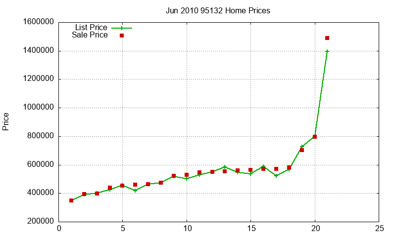 95132 Homes Just Sold 2010-06