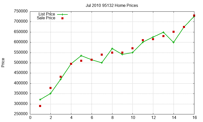95132 Homes Just Sold 2010-07