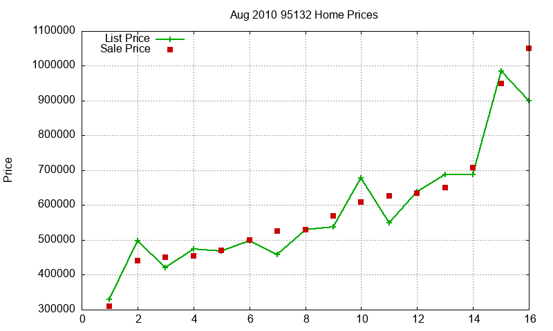 95132 Homes Just Sold 2010-08