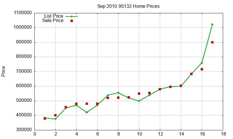 95132 Homes Just Sold 2010-09 95132 Homes Just Sold 2010-09