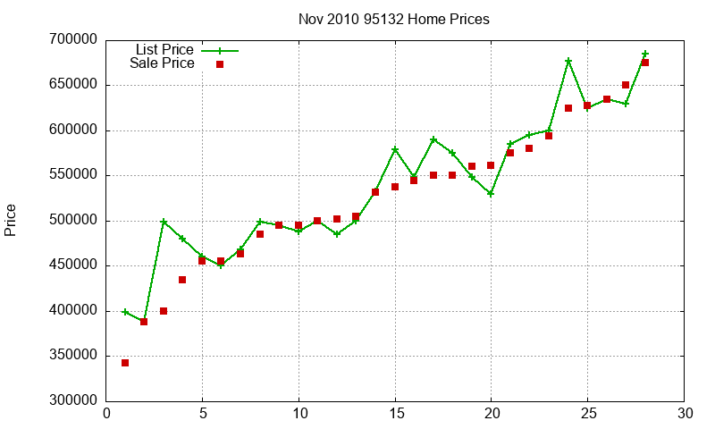 95132 Homes Just Sold 2010-11 95132 Homes Just Sold 2010-11