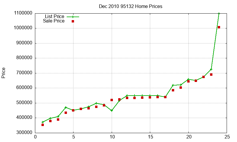 95132 Homes Just Sold 2010-12 95132 Homes Just Sold 2010-12
