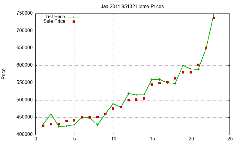 95132 Homes Just Sold 2011-01