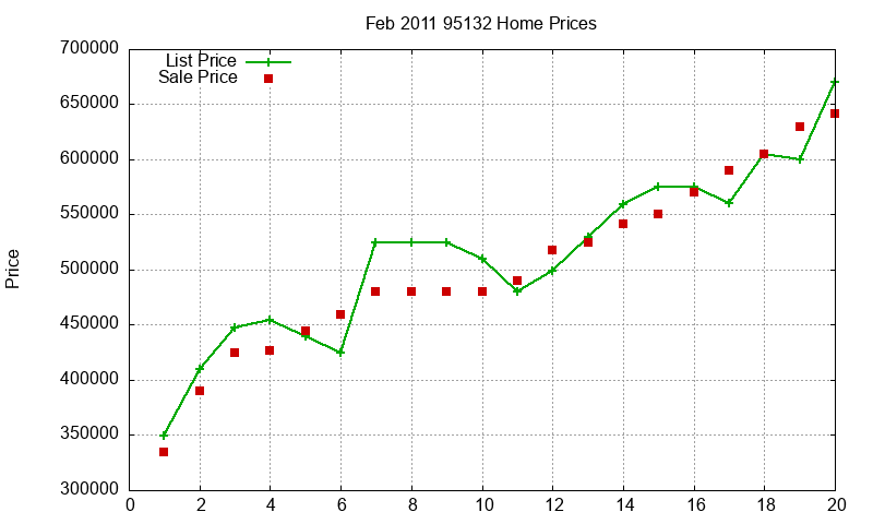 95132 Homes Just Sold 2011-02