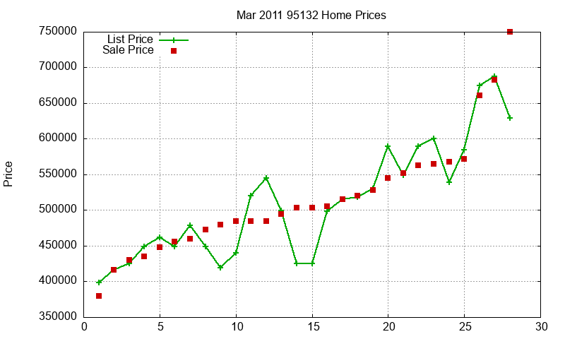 95132 Homes Just Sold 2011-03