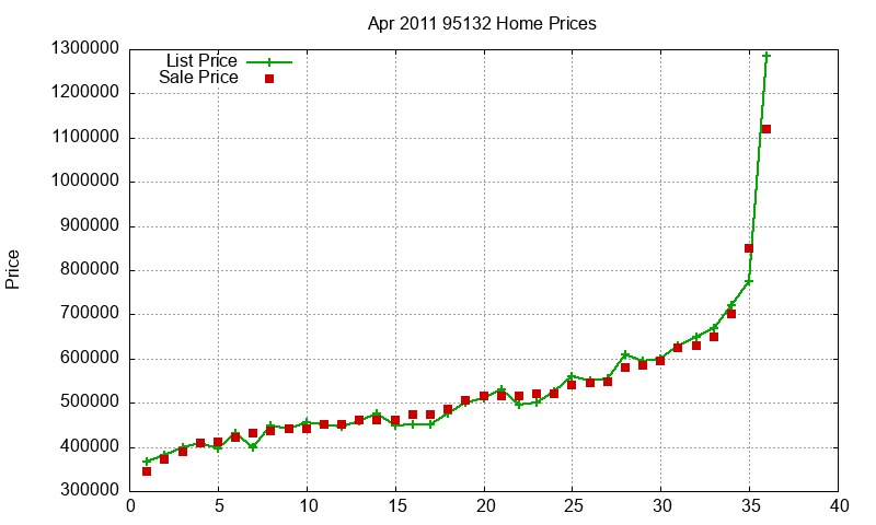 95132 Homes Just Sold 2011-04 95132 Homes Just Sold 2011-04