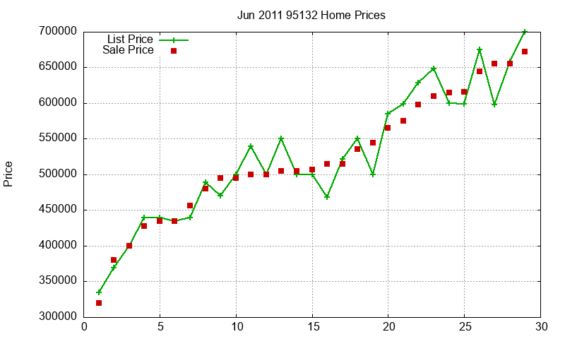 95132 Homes Just Sold 2011-06