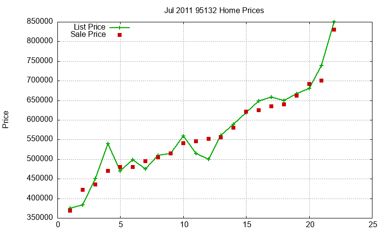 95132 Homes Just Sold 2011-07