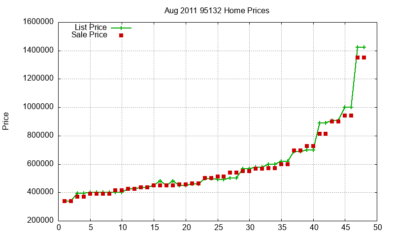 95132 Homes Just Sold 2011-08