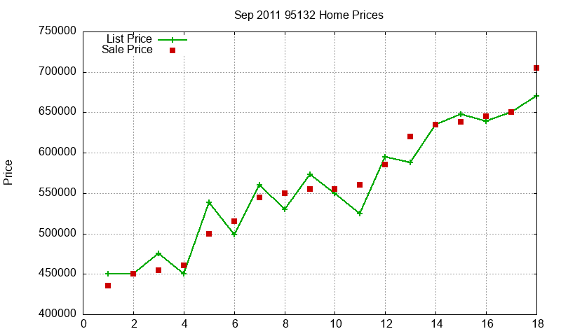 95132 Homes Just Sold 2011-09