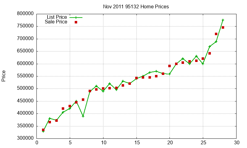 95132 Homes Just Sold 2011-11