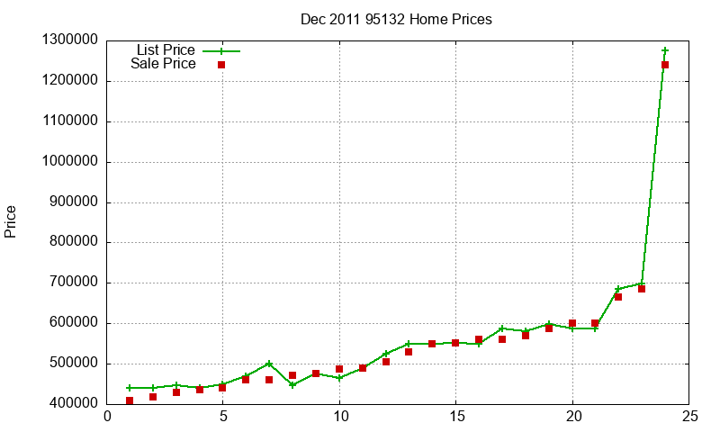 95132 Homes Just Sold 2011-12