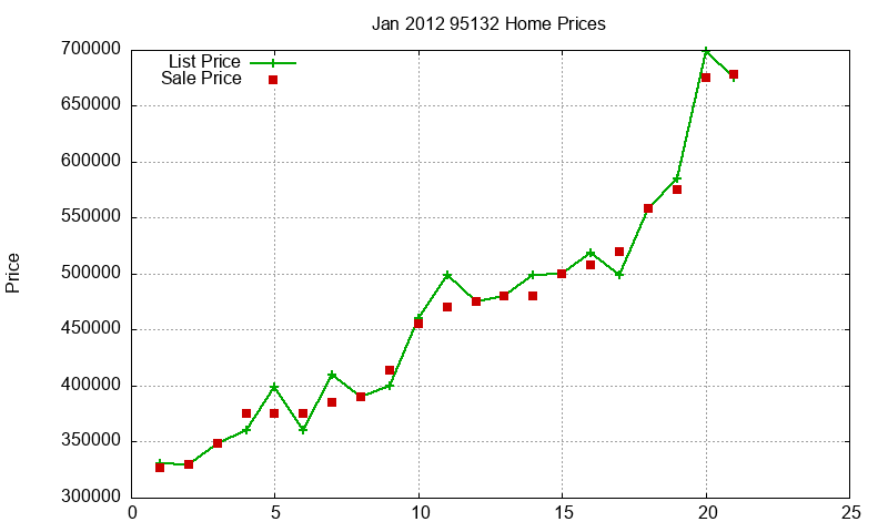 95132 Homes Just Sold 2012-01