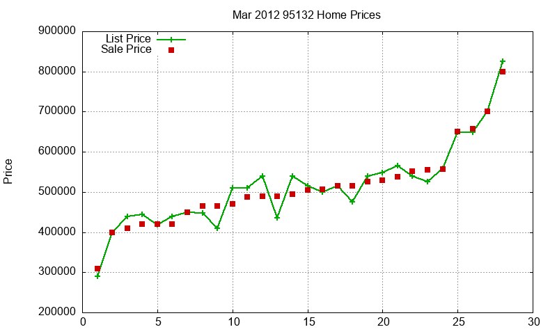 95132 Homes Just Sold 2012-03 95132 Homes Just Sold 2012-03