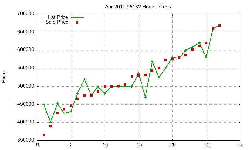 95132 Homes Just Sold 2012-04